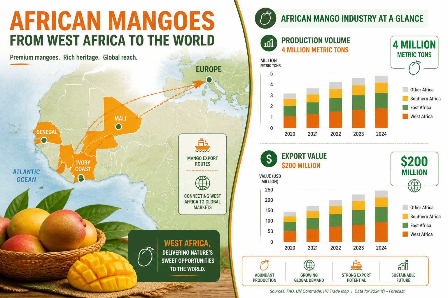 Detailed () editorial infographic showing a split-scene: left side displays a map of West Africa (Senegal, Ivory Coast, Mali