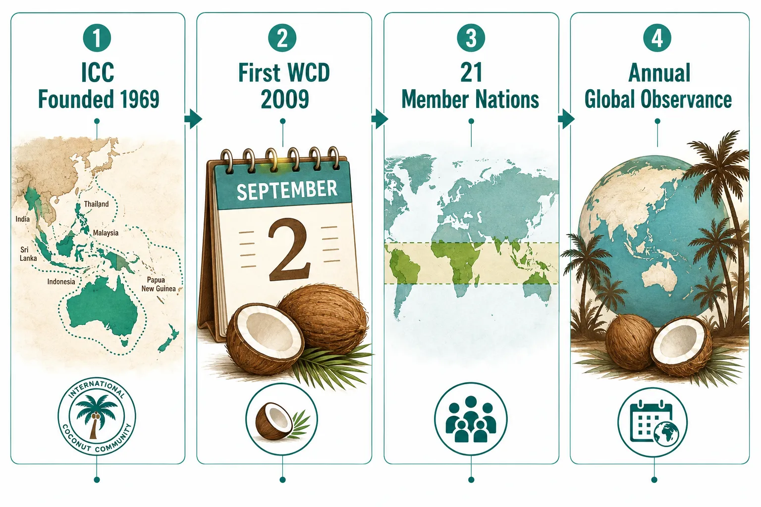 What Is World Coconut Day and Why Is It Celebrated on September 2